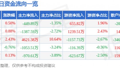股票行情快报：东方明珠（600637）8月19日主力资金净卖出449.89万元