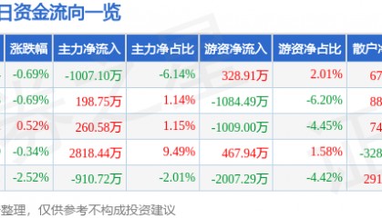 股票行情快报：南方航空（600029）6月19日主力资金净卖出1007.10万元