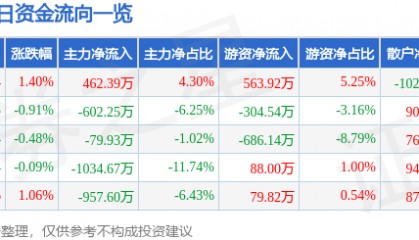 股票行情快报:雷柏科技(002577)8月1日主力资金净买入462.39万元