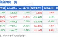 股票行情快报：华英农业（002321）1月7日主力资金净卖出160.36万元