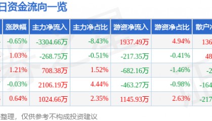 股票行情快报：捷捷微电（300623）7月28日主力资金净卖出3304.66万元