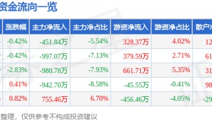 股票行情快报：好当家（600467）8月29日主力资金净卖出451.84万元