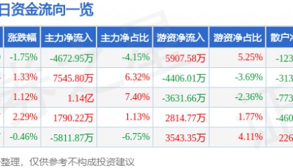 股票行情快报：TCL科技（000100）7月15日主力资金净卖出4672.95万元