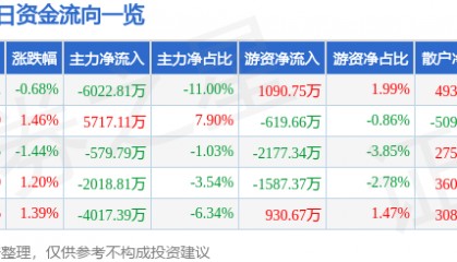 股票行情快报：万达电影（002739）8月29日主力资金净卖出6022.81万元
