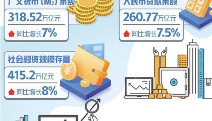 金融助力实体经济平稳开局