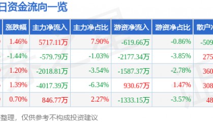 股票行情快报：万达电影（002739）8月28日主力资金净买入5717.11万元