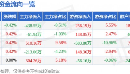 股票行情快报：好当家（600467）8月7日主力资金净卖出438.55万元