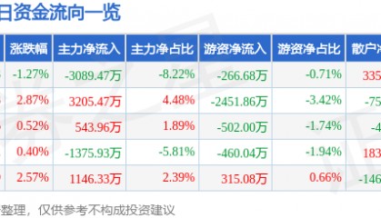 股票行情快报：东方明珠（600637）7月23日主力资金净卖出3089.47万元