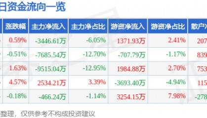 股票行情快报：万达电影（002739）9月10日主力资金净卖出3446.61万元
