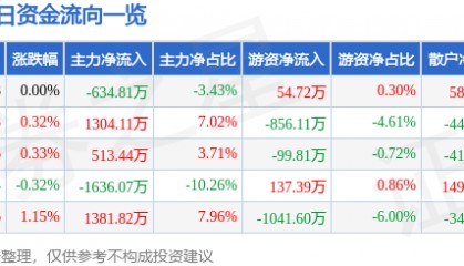 股票行情快报：大众交通（600611）7月14日主力资金净卖出634.81万元