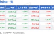 股票行情快报：广联达（002410）3月26日主力资金净卖出3102.39万元