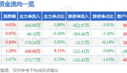 股票行情快报：好当家（600467）8月20日主力资金净卖出456.60万元