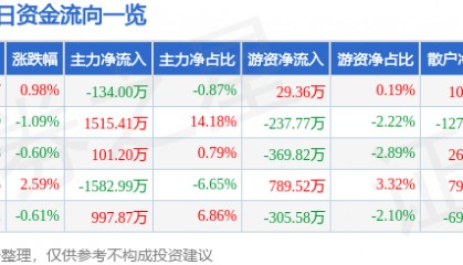 股票行情快报：通化东宝（600867）9月29日主力资金净卖出134.00万元