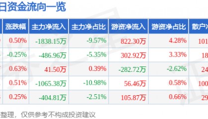 股票行情快报：通化东宝（600867）7月15日主力资金净卖出1838.15万元