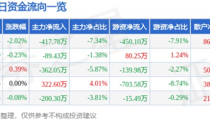 股票行情快报：顺鑫农业（000860）4月3日主力资金净卖出417.78万元
