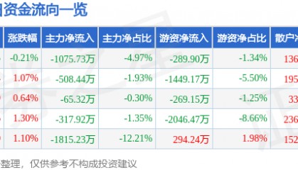 股票行情快报：怡亚通（002183）8月21日主力资金净卖出1075.73万元