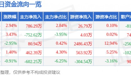 股票行情快报:雷柏科技(002577)8月6日主力资金净买入786.29万元