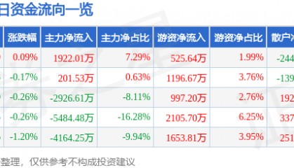 股票行情快报：万达电影（002739）8月8日主力资金净买入1922.01万元