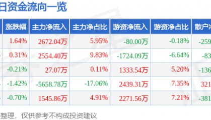 股票行情快报：金风科技（002202）7月18日主力资金净买入2672.04万元