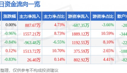 股票行情快报：通化东宝（600867）9月18日主力资金净买入887.67万元
