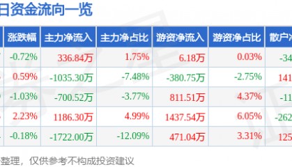 股票行情快报:雷柏科技(002577)8月25日主力资金净买入336.84万元