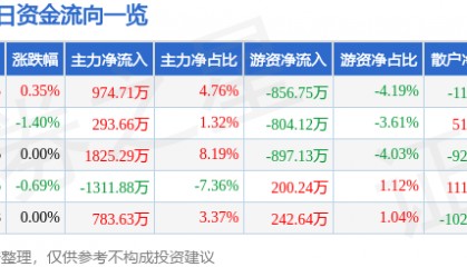 股票行情快报：正邦科技（002157）8月15日主力资金净买入974.71万元