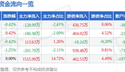 股票行情快报：好当家（600467）9月30日主力资金净卖出128.99万元