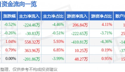 股票行情快报：报喜鸟（002154）8月8日主力资金净卖出224.46万元