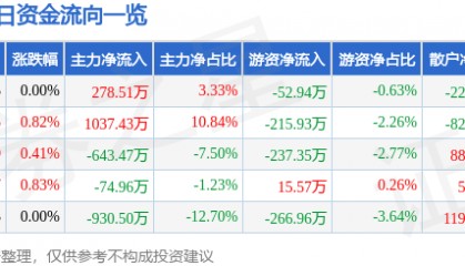 股票行情快报：日上集团（002593）7月3日主力资金净买入278.51万元