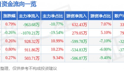 股票行情快报：报喜鸟（002154）7月8日主力资金净卖出963.68万元