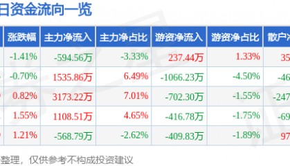 股票行情快报：通化东宝（600867）8月7日主力资金净卖出594.56万元
