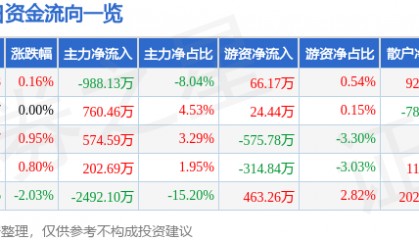 股票行情快报：罗牛山（000735）8月20日主力资金净卖出988.13万元
