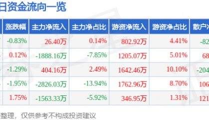 股票行情快报：通化东宝（600867）9月12日主力资金净买入26.40万元