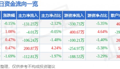 股票行情快报：顺鑫农业（000860）4月15日主力资金净卖出131.23万元