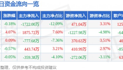 股票行情快报:雷柏科技(002577)8月19日主力资金净卖出1722.00万元