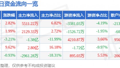 股票行情快报：天龙集团（300063）8月18日主力资金净买入5511.22万元