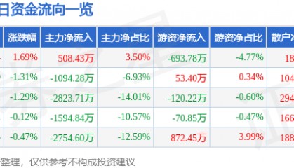 股票行情快报：天龙集团（300063）7月24日主力资金净买入508.43万元