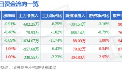 股票行情快报:雷柏科技(002577)7月31日主力资金净卖出602.25万元