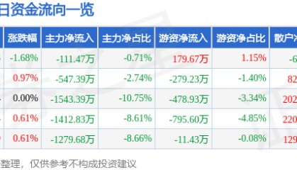 股票行情快报：通化东宝（600867）7月23日主力资金净卖出111.47万元
