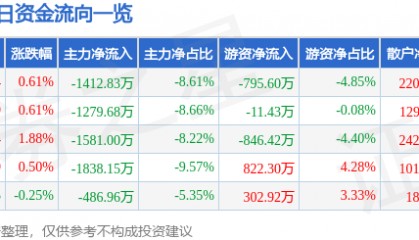股票行情快报：通化东宝（600867）7月18日主力资金净卖出1412.83万元