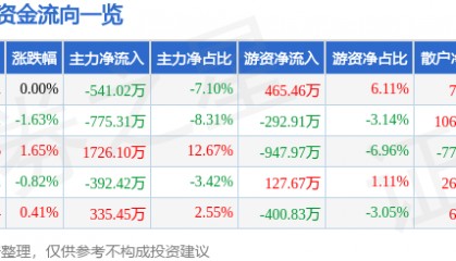 股票行情快报：好当家（600467）7月28日主力资金净卖出541.02万元