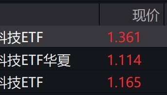 金融科技概念股早盘走强，金融科技ETF涨近2%