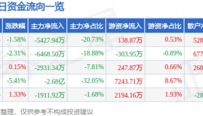 股票行情快报：大众交通（600611）7月31日主力资金净卖出5427.94万元