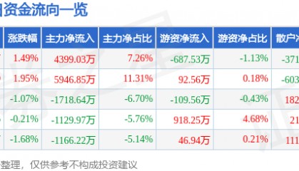 股票行情快报：怡亚通（002183）9月4日主力资金净买入4399.03万元