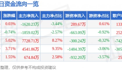 股票行情快报：捷捷微电（300623）6月27日主力资金净卖出1620.23万元