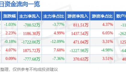 股票行情快报:雷柏科技(002577)8月21日主力资金净卖出700.52万元