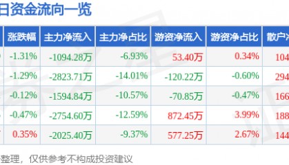 股票行情快报：天龙集团（300063）7月23日主力资金净卖出1094.28万元