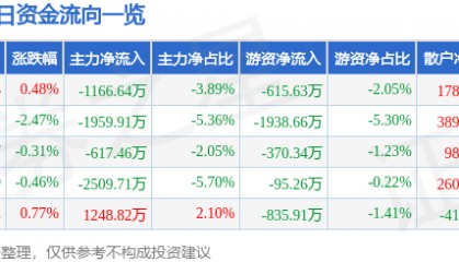 股票行情快报：大众交通（600611）8月28日主力资金净卖出1166.64万元