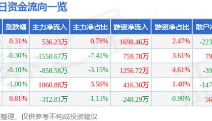 股票行情快报：金风科技（002202）7月30日主力资金净买入536.23万元