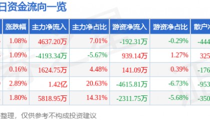 股票行情快报：大众交通（600611）7月22日主力资金净买入4637.20万元